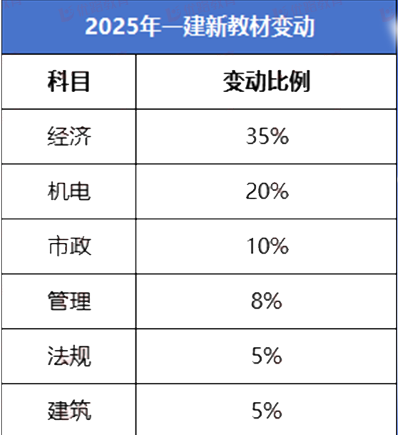 2025年一级建造师教材上市，附变动详细解析！